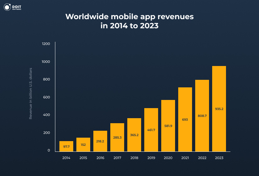 mobile app development worldwide mobile app
