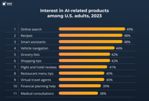 mobile app trends interest in ai products