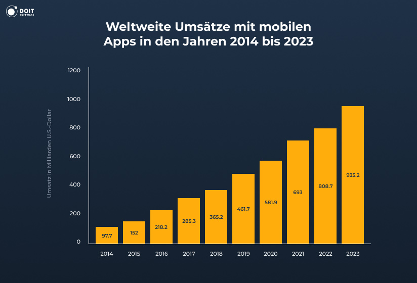 App-Entwicklung Weltweite Umsätze mit mobilen Apps