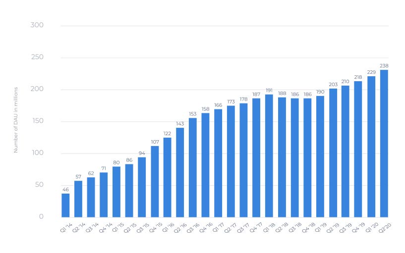 Apps Like Snapchat stats