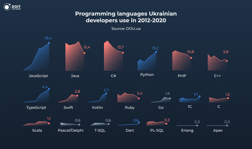 Staff augmentation languages ukraine