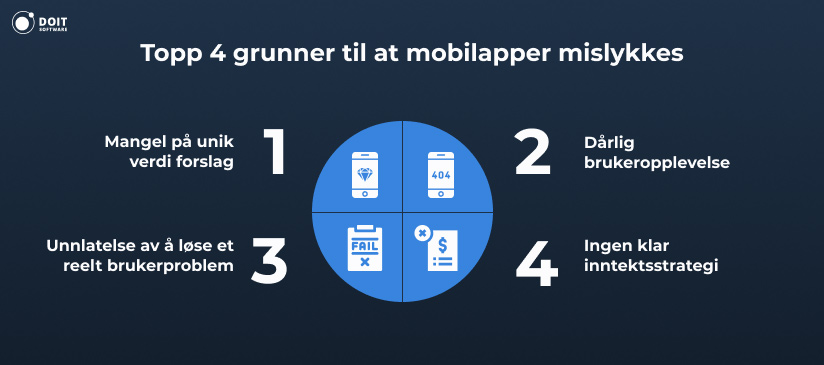 app utvikling topp 4 grunner til at mobilapper mislykkes