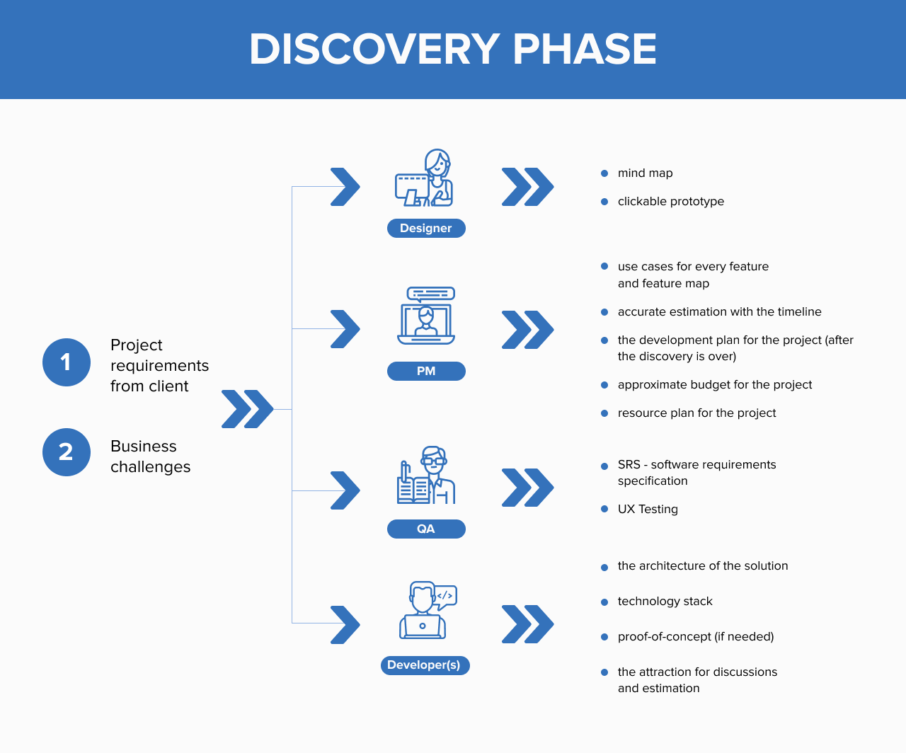 discovery phase