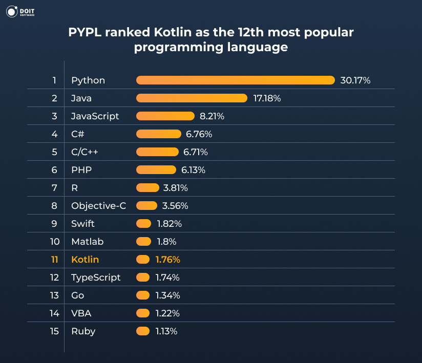 flutter vs kotlin PYPL