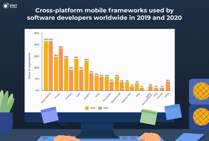 flutter-vs-kotlin-cross-platform-mobile frameworks usage