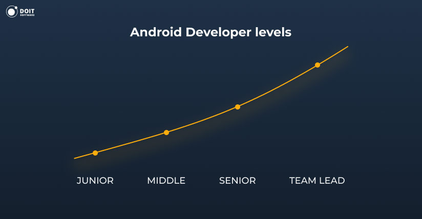 android dev levels