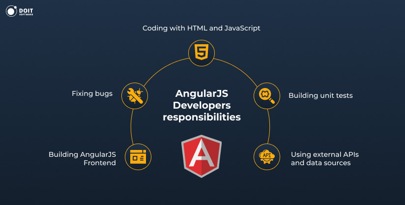 Hire angularjs developer responsibilities