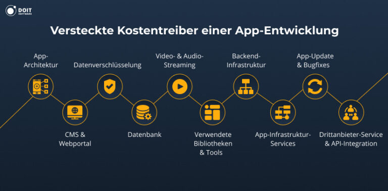 Was Brauche Ich Um Eine App Zu Entwickeln Eine App entwickeln: Kosten. Sparen Sie Ihr Budget [Anleitung]