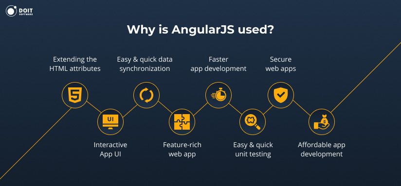 Why is Angular JS used