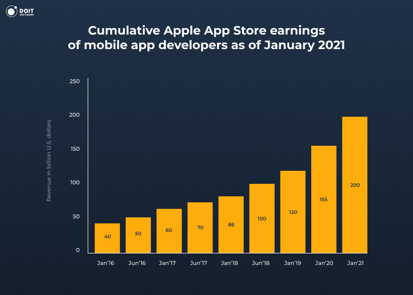 hire ios developer apple appstore earnings