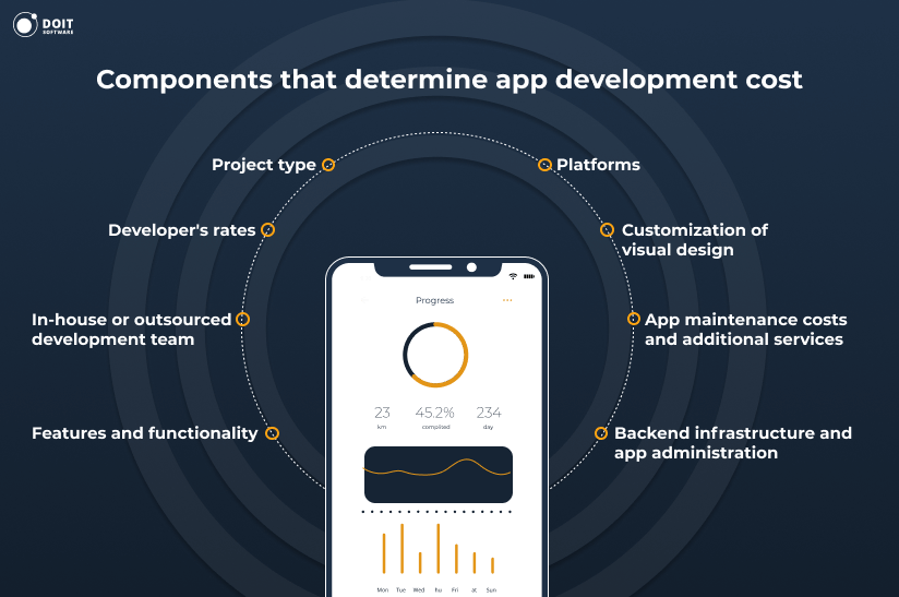 how much does it cost to make an app components that determine app development cost
