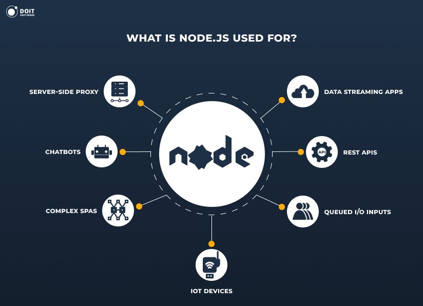 node.js vs php node usage
