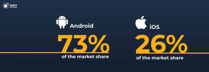 react native vs swift android and ios market share