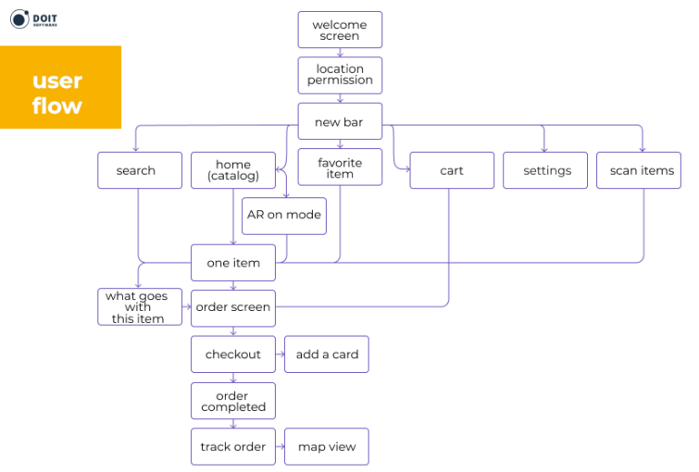 How To Create a Shopping App in 2024 [Guide + Costs]