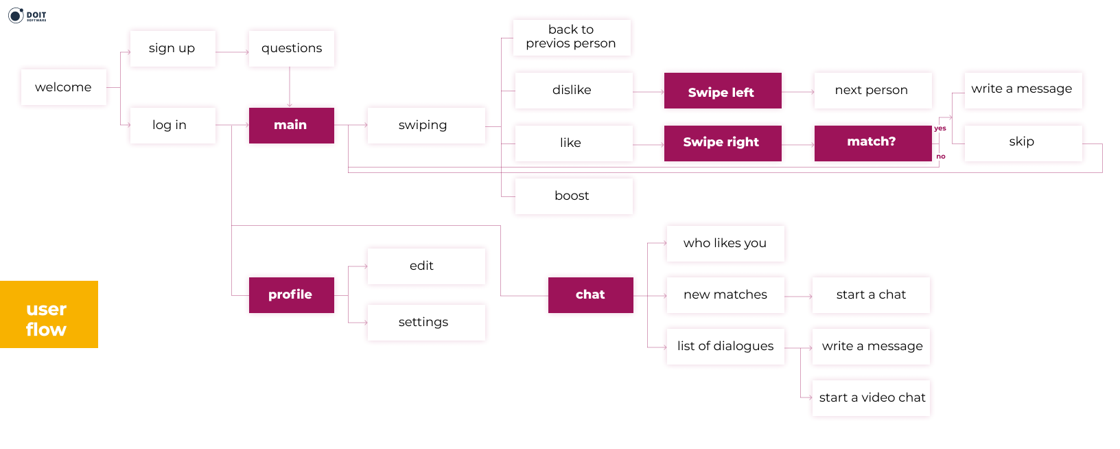 user flow cover how to create a dating app