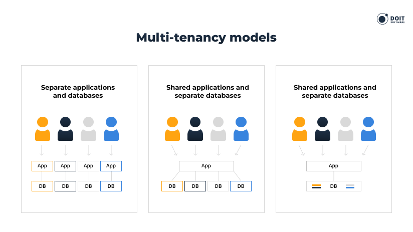 saas application development multi-tenancy models