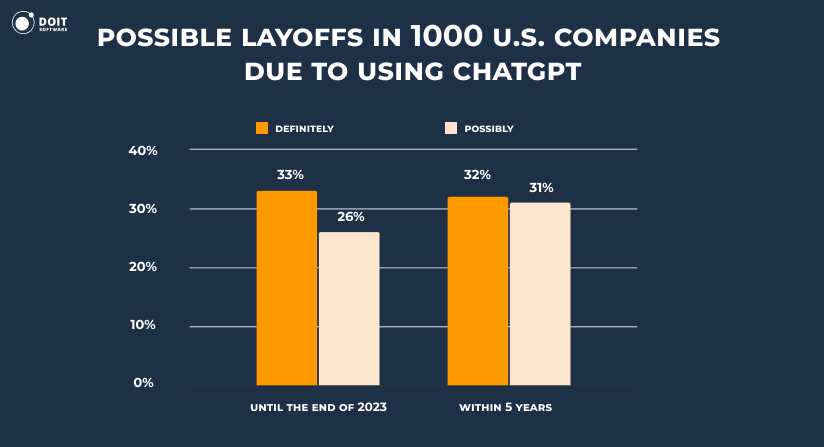 chatgpt statistics possible layoffs in u.s. companies due to using ChatGPT