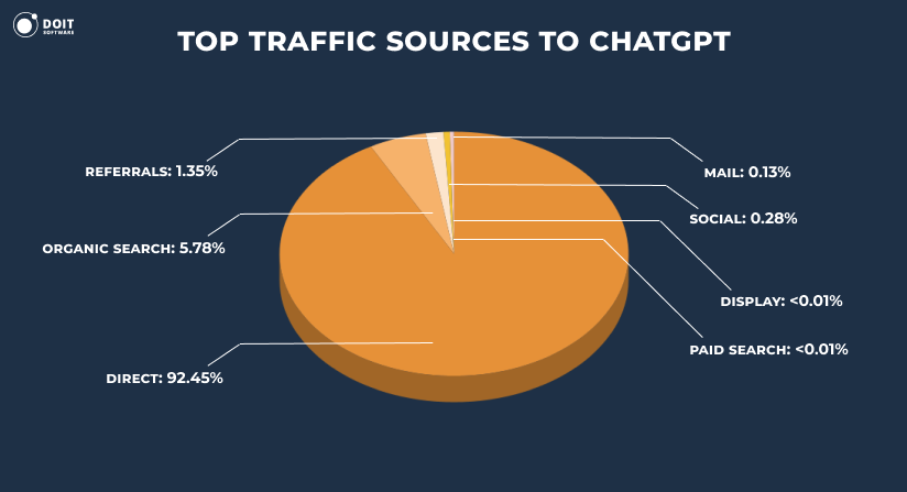 ChatGPT Statistics Top Traffic Source to ChatGPT