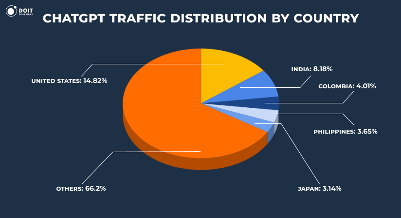 chatgpt statistics traffic distribution by country