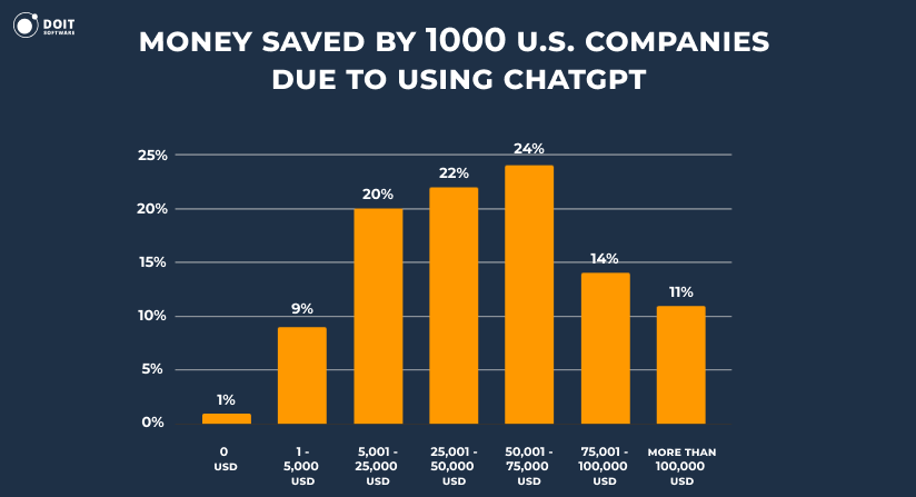 chatgpt statistics money saved by us companies