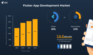 flutter app development company statistics
