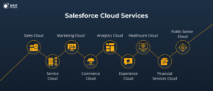salesforce development company clouds