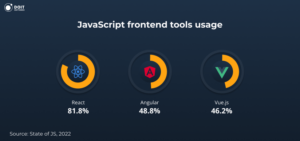 JavaScript development company frontend tools usage