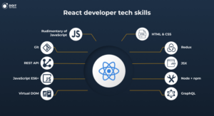 hire React developers skills