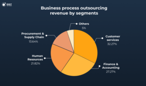 business process outsourcing statistics