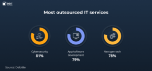 cybersecurity and software development outsourcing statistics