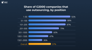 g2000 outsourcing statistics