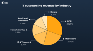 it outsourcing statistics by industry