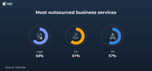 legal and finance outsourcing statistics