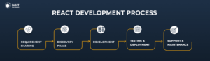 react development company hiring process