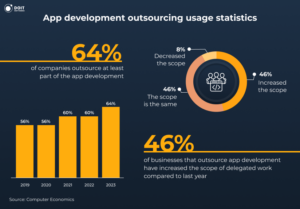 software development outsourcing statistics