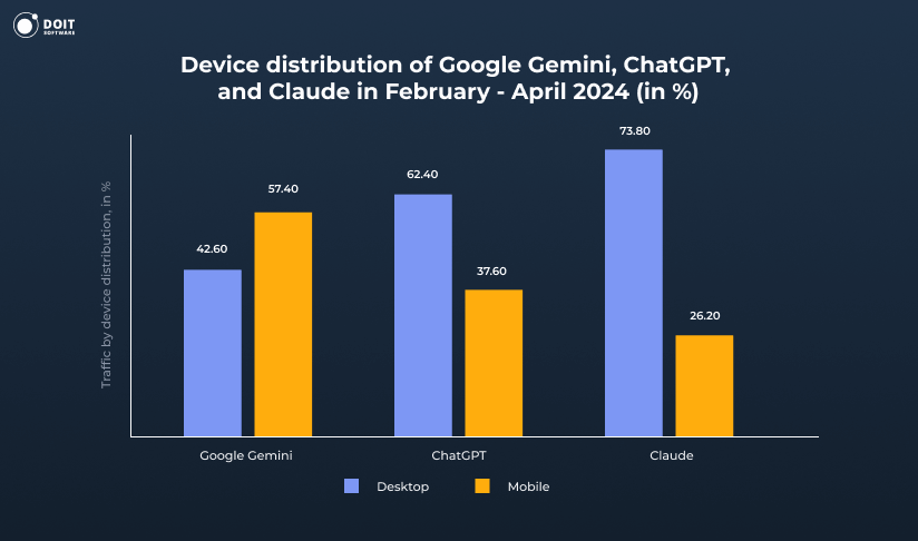 Google Gemini statistics DOIT Staffing Device distribution Gemini vs ChatGPT vs Claude