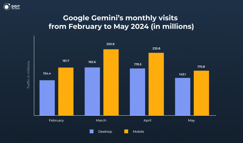 Google Gemini statistics DOIT Staffing Monthly visits