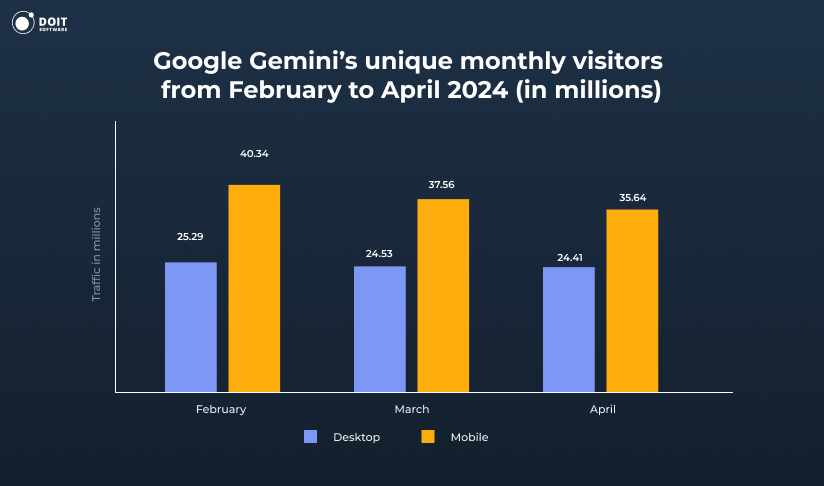 Google Gemini statistics DOIT Staffing Unique monthly visitors