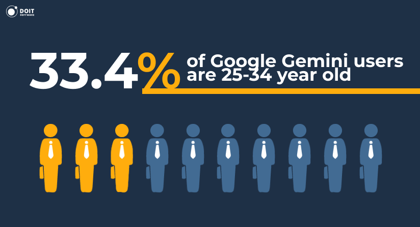 Google Gemini statistics DOIT Staffing age distribution