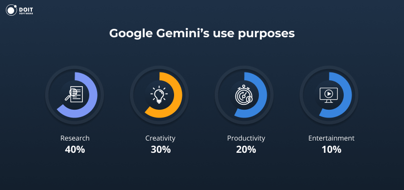 Google Gemini statistics DOIT Staffing use purposes