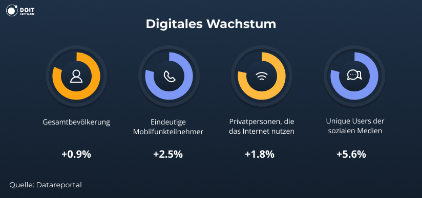 digitales wachstum