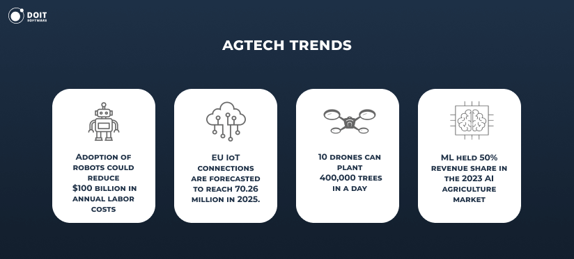 AgTech Trends