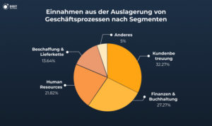 auslagerung geschäftsprozessen