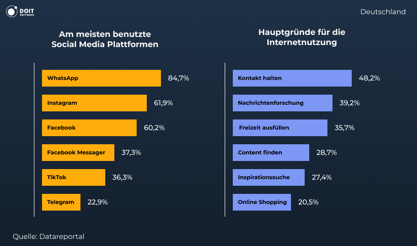 deutschland social media statistik