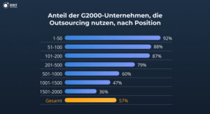 g2000 outsourcing statistiken