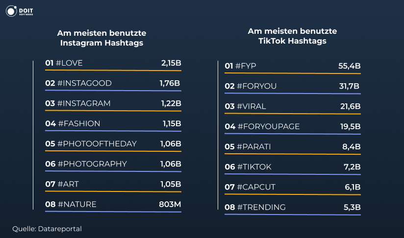 hashtags ranking