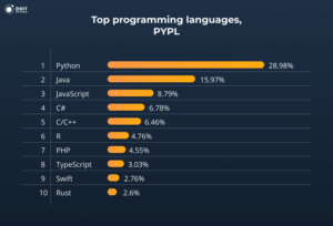 hire python developers top programming language by usage statistics