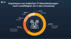 indien outsourcing statistik