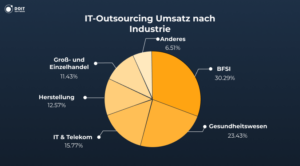 it outsourcing umsatz