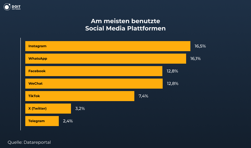 meist benutzte plattformen